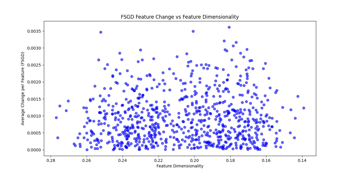 FSGD Attack Average Change