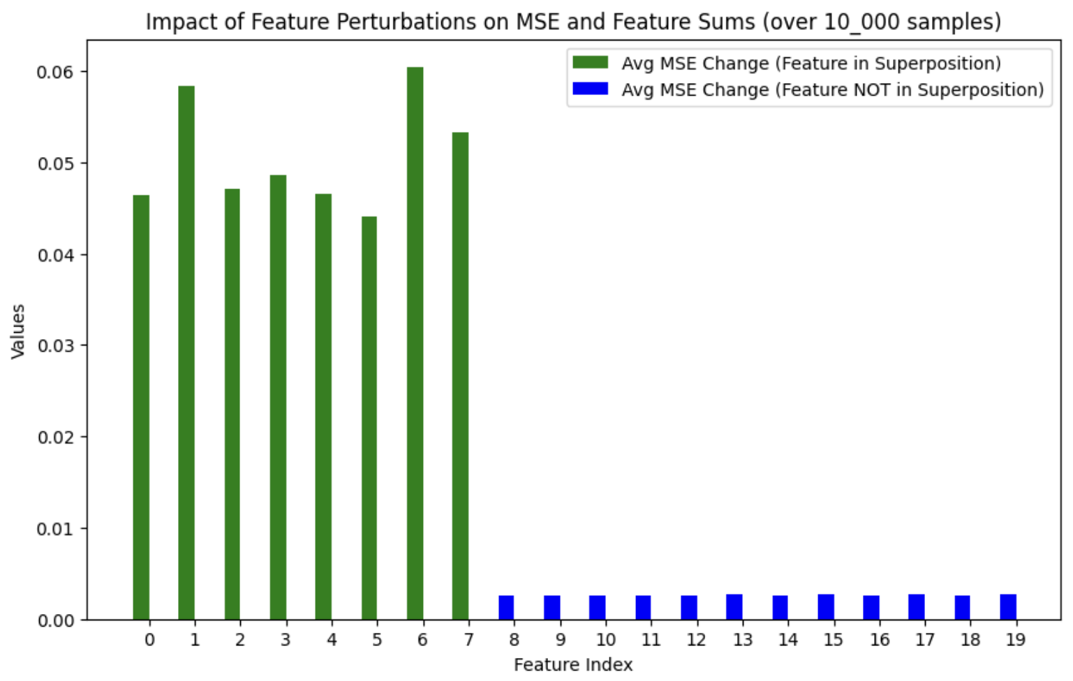 Impact on MSE