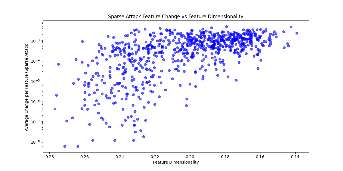 Top-K FSGD Attack Average Change