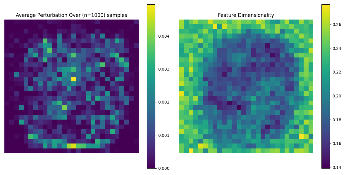 Average Perturbation and Dimensionality