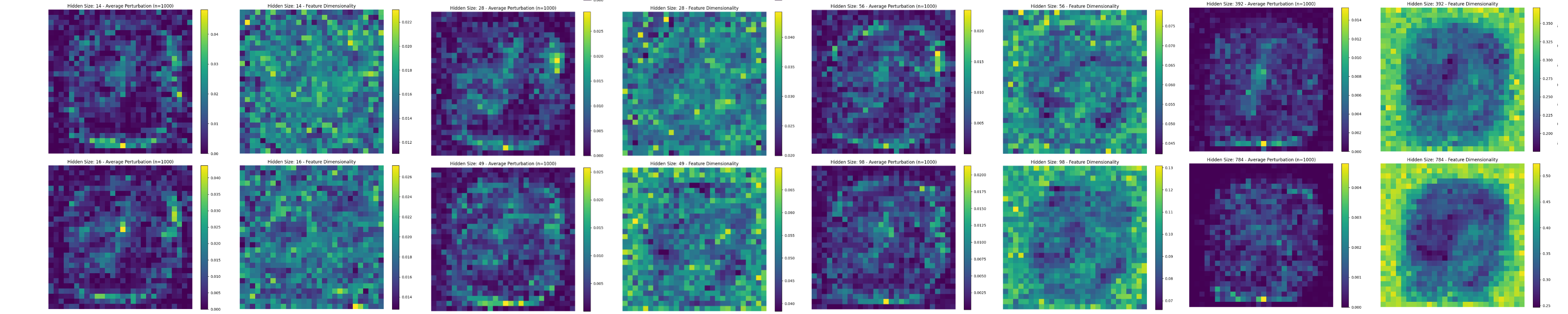 Average Perturbation and Dimensionality