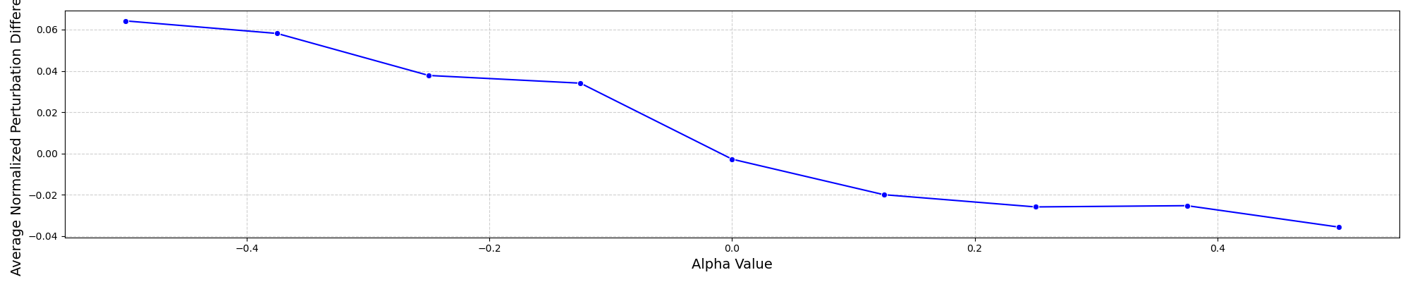 Perturbation Change with Alpha