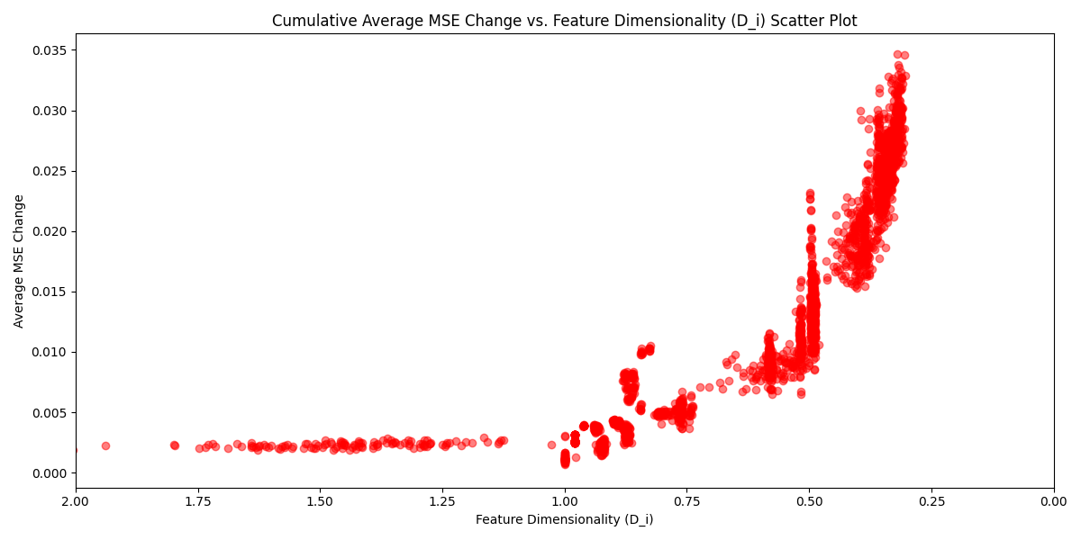 MSE vs Feature Dimensionality