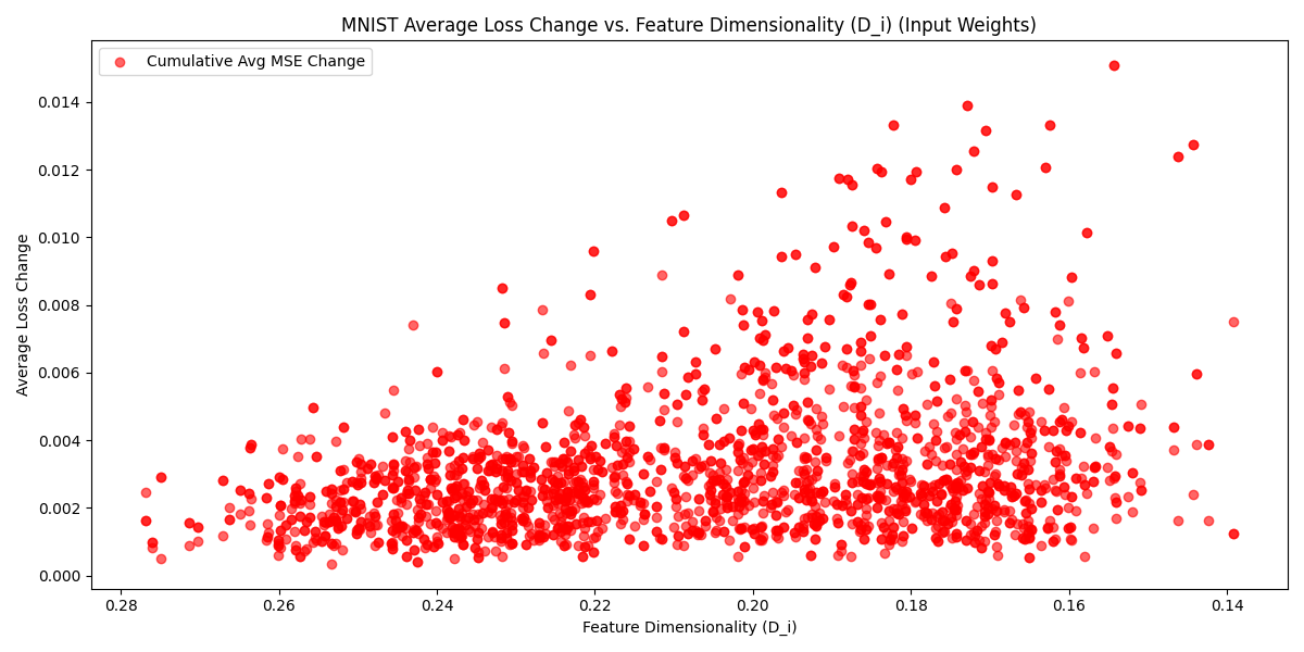 MNIST Perturbation Effect