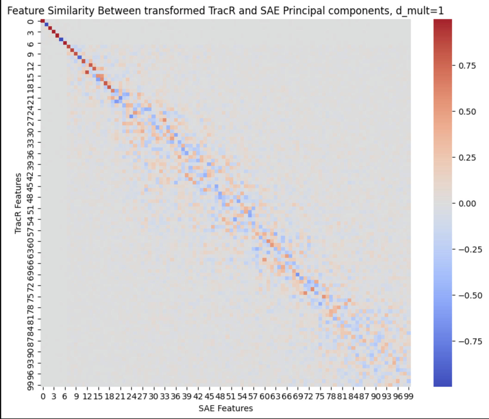 tracr-sae-hist