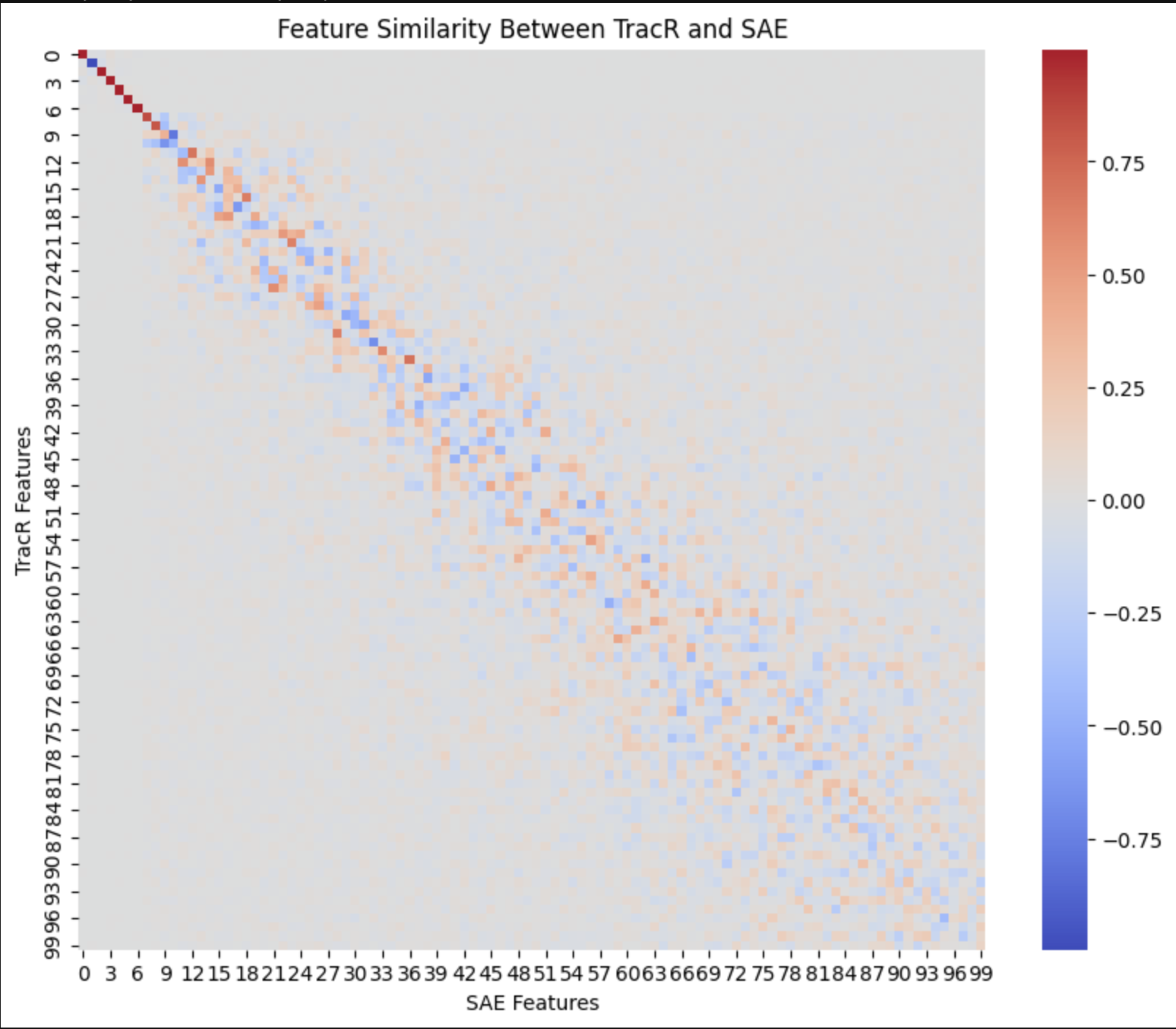 tracr-sae-hist